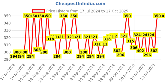 ajio.com charms Gold-Plated Link Design Chain charms Price History Graph from 17 Jul 2024 to 16 Oct 2025