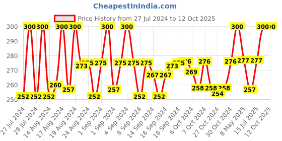 ajio.com charms Gold-Plated Link Design Chain charms Price History Graph from 27 Jul 2024 to 11 Oct 2025