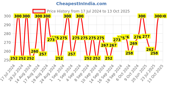 ajio.com charms Gold-Plated Link Design Chain charms Price History Graph from 17 Jul 2024 to 13 Oct 2025