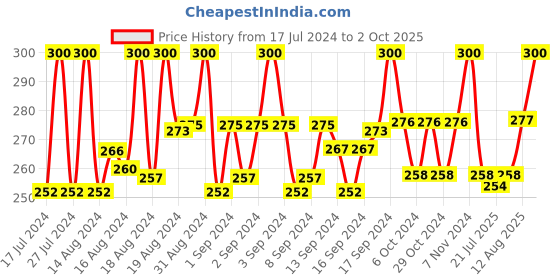 ajio.com charms Gold-Plated Link Design Chain charms Price History Graph from 17 Jul 2024 to 2 Oct 2025