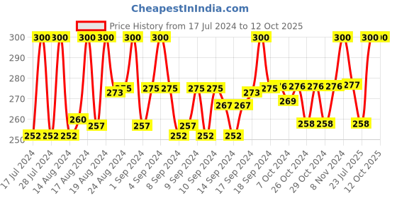 ajio.com charms Gold-Plated Linked Chain charms Price History Graph from 17 Jul 2024 to 12 Oct 2025