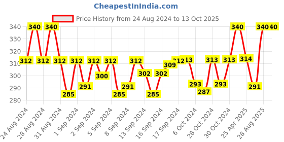 ajio.com charms Gold-Plated Lord Mahadev Rudraksh Pendant with Chain charms Price History Graph from 24 Aug 2024 to 12 Oct 2025