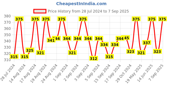 ajio.com charms Gold-Plated Lord Ram Statement Chain charms Price History Graph from 28 Jul 2024 to 7 Sep 2025