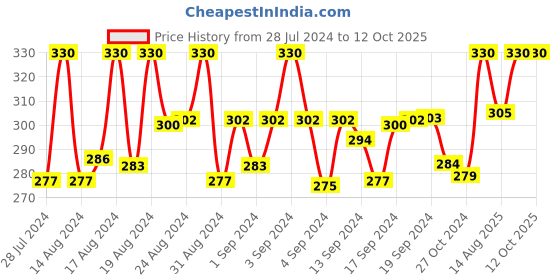 ajio.com charms Gold-Plated Lord Ram Statement Chain charms Price History Graph from 28 Jul 2024 to 11 Oct 2025