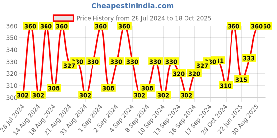 ajio.com charms Gold-Plated Lord Shiva Chain with Rudraksh Pendant charms Price History Graph from 28 Jul 2024 to 17 Oct 2025