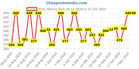 ajio.com charms Gold-Plated Lord Shiva Chain with Rudraksh Pendant charms Price History Graph from 28 Jul 2024 to 19 Oct 2025
