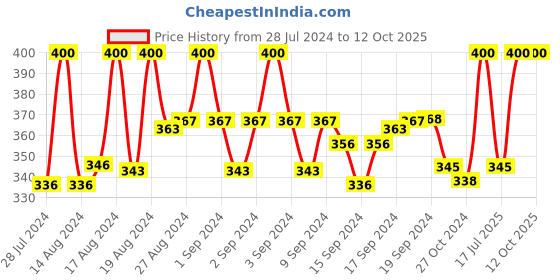 ajio.com charms Gold-Plated Lord Shiva Chain with Rudraksh Pendant charms Price History Graph from 28 Jul 2024 to 12 Oct 2025