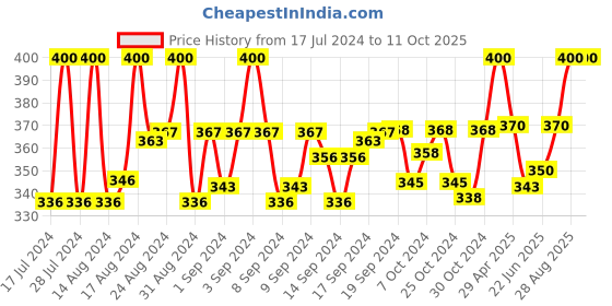 ajio.com charms Gold-Plated Lord Shiva Chain with Rudraksh Pendant charms Price History Graph from 17 Jul 2024 to 10 Oct 2025