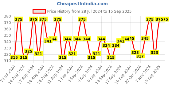 ajio.com charms Gold-Plated Lord Shiva Chain with Rudraksh Pendant charms Price History Graph from 28 Jul 2024 to 15 Sep 2025