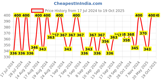ajio.com charms Gold-Plated Lord Shiva Chian charms Price History Graph from 17 Jul 2024 to 18 Oct 2025