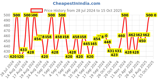 ajio.com charms Gold-Plated Lord Shiva Linked Chain charms Price History Graph from 28 Jul 2024 to 15 Oct 2025
