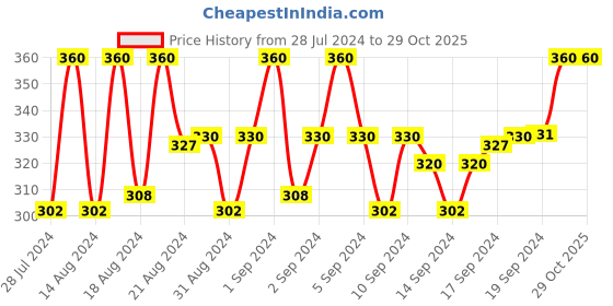 ajio.com charms Gold-Plated Lord Shiva Linked Chain charms Price History Graph from 28 Jul 2024 to 29 Oct 2025