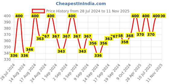 ajio.com charms Gold-Plated Lord Shiva Linked Chain charms Price History Graph from 28 Jul 2024 to 9 Nov 2025
