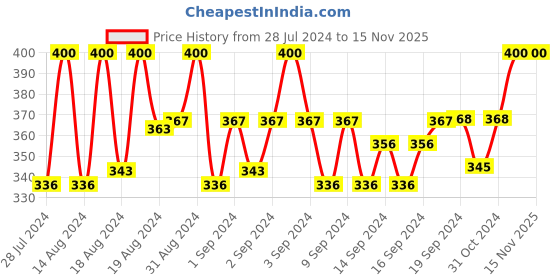 ajio.com charms Gold-Plated Lord Shiva Linked Chain charms Price History Graph from 28 Jul 2024 to 15 Nov 2025