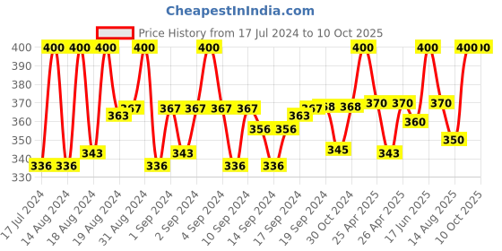ajio.com charms Gold-Plated Lord Shiva Linked Chain charms Price History Graph from 17 Jul 2024 to 10 Oct 2025