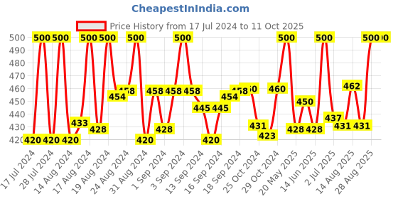 ajio.com charms Gold-Plated Lord Shiva Linked Chain charms Price History Graph from 17 Jul 2024 to 11 Oct 2025