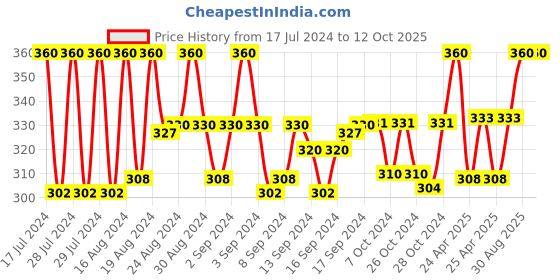 ajio.com charms Gold-Plated Lord Shiva Linked Chain charms Price History Graph from 17 Jul 2024 to 12 Oct 2025