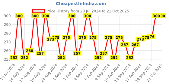 ajio.com charms Gold-Plated 'Mahadev' Wristband charms Price History Graph from 28 Jul 2024 to 19 Oct 2025