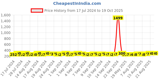 ajio.com charms Gold-Plated Rudraksh Bracelet with S-Hook Closure charms Price History Graph from 17 Jul 2024 to 18 Oct 2025