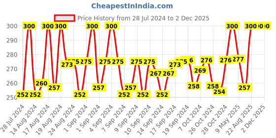 ajio.com charms Gold-Plated Rudraksh Bracelet with S-Hook Closure charms Price History Graph from 28 Jul 2024 to 2 Dec 2025