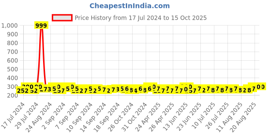 ajio.com charms Gold-Plated Rudraksha Chain charms Price History Graph from 17 Jul 2024 to 15 Oct 2025
