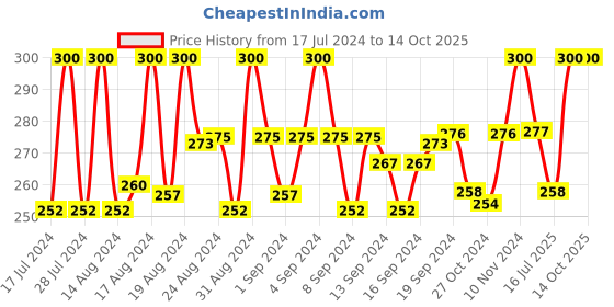 ajio.com charms Gold-Plated Seashell Design Chain charms Price History Graph from 17 Jul 2024 to 12 Oct 2025