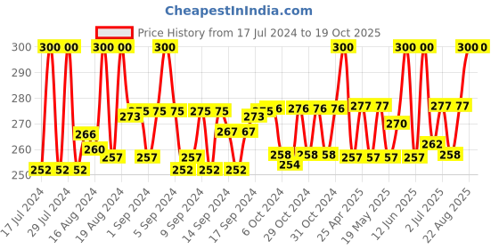 ajio.com charms Gold-Plated Shiv Ji Pendant charms Price History Graph from 17 Jul 2024 to 18 Oct 2025