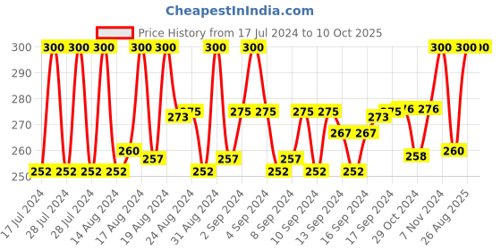 ajio.com charms Gold-Plated Shiv Ji Pendant charms Price History Graph from 17 Jul 2024 to 10 Oct 2025