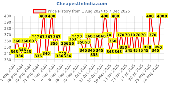 ajio.com charms Gold-Plated Spinga Chain charms Price History Graph from 1 Aug 2024 to 7 Dec 2025