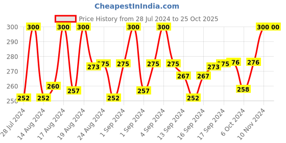 ajio.com charms Gold-Plated Statement Chain charms Price History Graph from 28 Jul 2024 to 24 Oct 2025