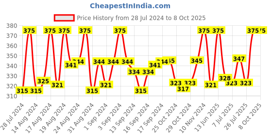 ajio.com charms Gold-Plated Statement Linked Chain charms Price History Graph from 28 Jul 2024 to 8 Oct 2025