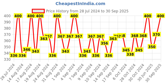 ajio.com charms Pack of 3 Gold-Plated Ball Chains charms Price History Graph from 28 Jul 2024 to 30 Sep 2025