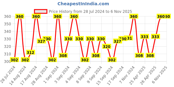 ajio.com charms Pack of 3 Gold-Plated Chain Necklaces charms Price History Graph from 28 Jul 2024 to 6 Nov 2025