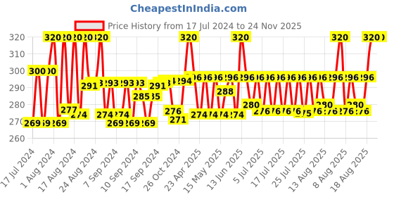 ajio.com charms Rudraksha Chant Mala charms Price History Graph from 17 Jul 2024 to 23 Nov 2025
