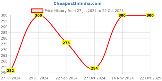 ajio.com charms Set of 2 Silver-Plated Floral Anklets charms Price History Graph from 27 Jul 2024 to 22 Oct 2025