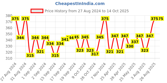 ajio.com charms Set of 2 Silver-Plated Stone-Studded Anklets charms Price History Graph from 27 Aug 2024 to 13 Oct 2025