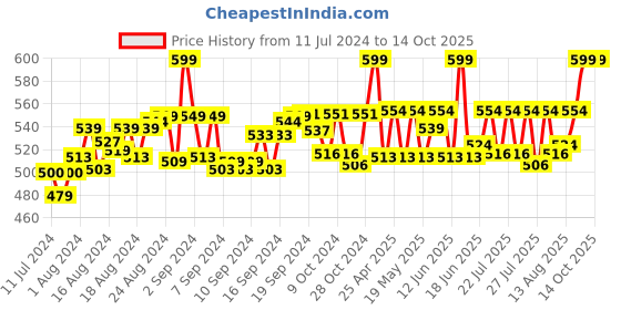 ajio.com charms Set of 3 Gold-Plated Chains charms Price History Graph from 11 Jul 2024 to 14 Oct 2025