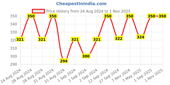 ajio.com charms Silver-Plated Anklets charms Price History Graph from 24 Aug 2024 to 1 Nov 2025