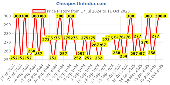 ajio.com charms Silver-Plated Chain with Rudraksh Pendant charms Price History Graph from 17 Jul 2024 to 11 Oct 2025