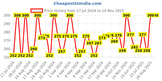ajio.com charms Silver-Plated Chain with Rudraksh Pendant charms Price History Graph from 17 Jul 2024 to 12 Nov 2025