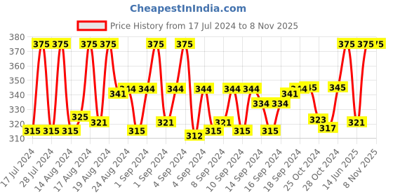 ajio.com charms Silver-Plated Lord Shiva Trishul Rudraksh Damru Kada charms Price History Graph from 17 Jul 2024 to 8 Nov 2025