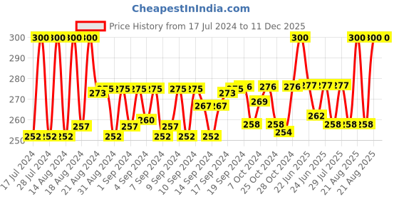 ajio.com charms Silver-Plated Lord Shiva Trishul Wristband charms Price History Graph from 17 Jul 2024 to 11 Dec 2025