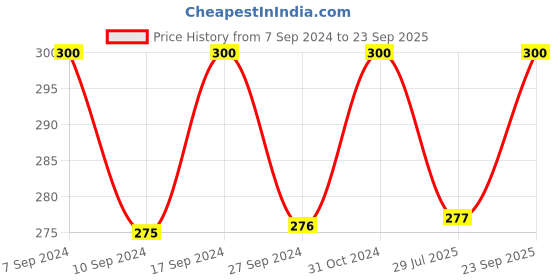 ajio.com charms Silver-Plated Stone-Studded Anklets charms Price History Graph from 7 Sep 2024 to 23 Sep 2025