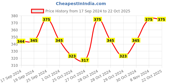 ajio.com charms Silver-Plated Stone-Studded Anklets charms Price History Graph from 17 Sep 2024 to 22 Oct 2025