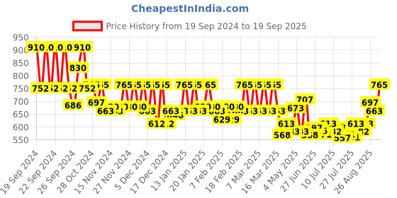 ajio.com charnest Floral Anarkali Kurta Set charnest Price History Graph from 19 Sep 2024 to 19 Sep 2025