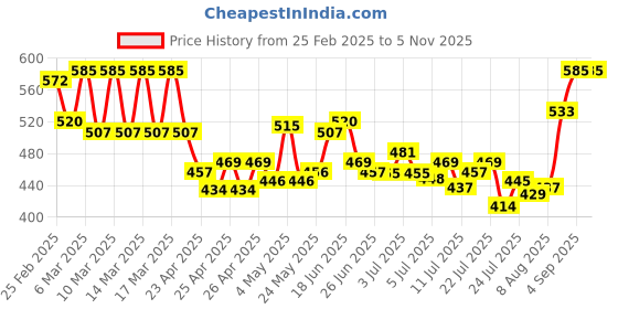 ajio.com charnest Women Floral Anarkali Kurta charnest Price History Graph from 25 Feb 2025 to 1 Nov 2025