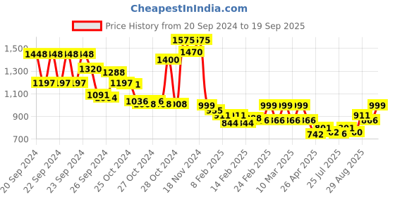 ajio.com charnest Women Printed Anarkali Kurta Set charnest Price History Graph from 20 Sep 2024 to 19 Sep 2025