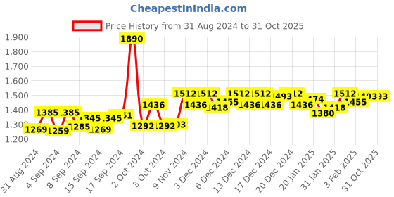 ajio.com charukriti Cotton Handloom Saree with Tassels charukriti Price History Graph from 31 Aug 2024 to 31 Oct 2025