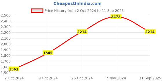 ajio.com charukriti Cotton Handwoven Jamdani Saree charukriti Price History Graph from 2 Oct 2024 to 11 Sep 2025