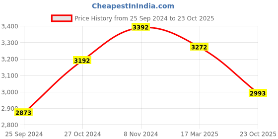 ajio.com charukriti Pailsey Print Chanderi Silk Saree charukriti Price History Graph from 25 Sep 2024 to 23 Oct 2025